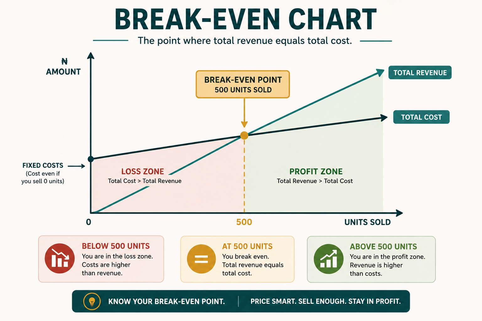 A break-even chart: total cost and total revenue lines crossing at 500 units, below that point is a loss, above it is a profit