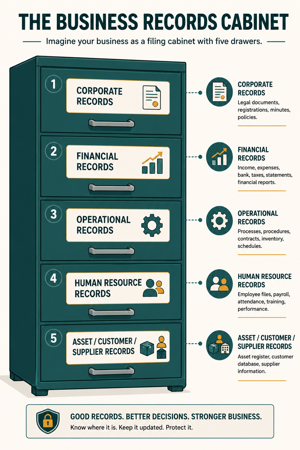 A filing cabinet with five labeled drawers: corporate, financial, operational, human resource, and asset/customer/supplier records