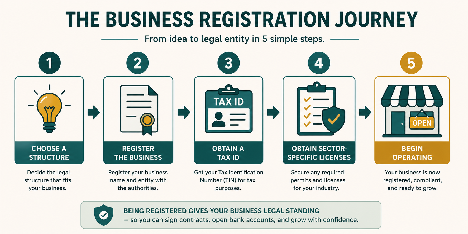 The business registration journey: choose a structure, register the business, obtain a tax ID, obtain sector-specific licenses, then begin operating