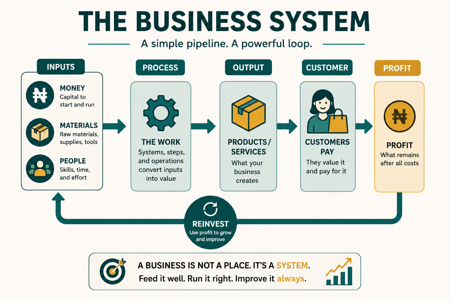 The business as a system: money, materials and people flow into a process, producing products that customers pay for, with profit looping back to the start