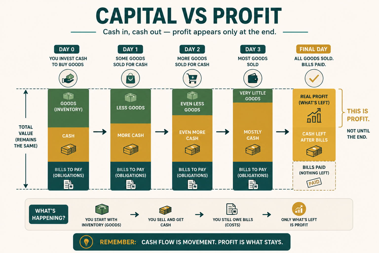 Four bars of equal height showing goods turning into cash across Day 0, 1, and 2 without the total growing, then the real profit slice once everything is sold and bills are paid