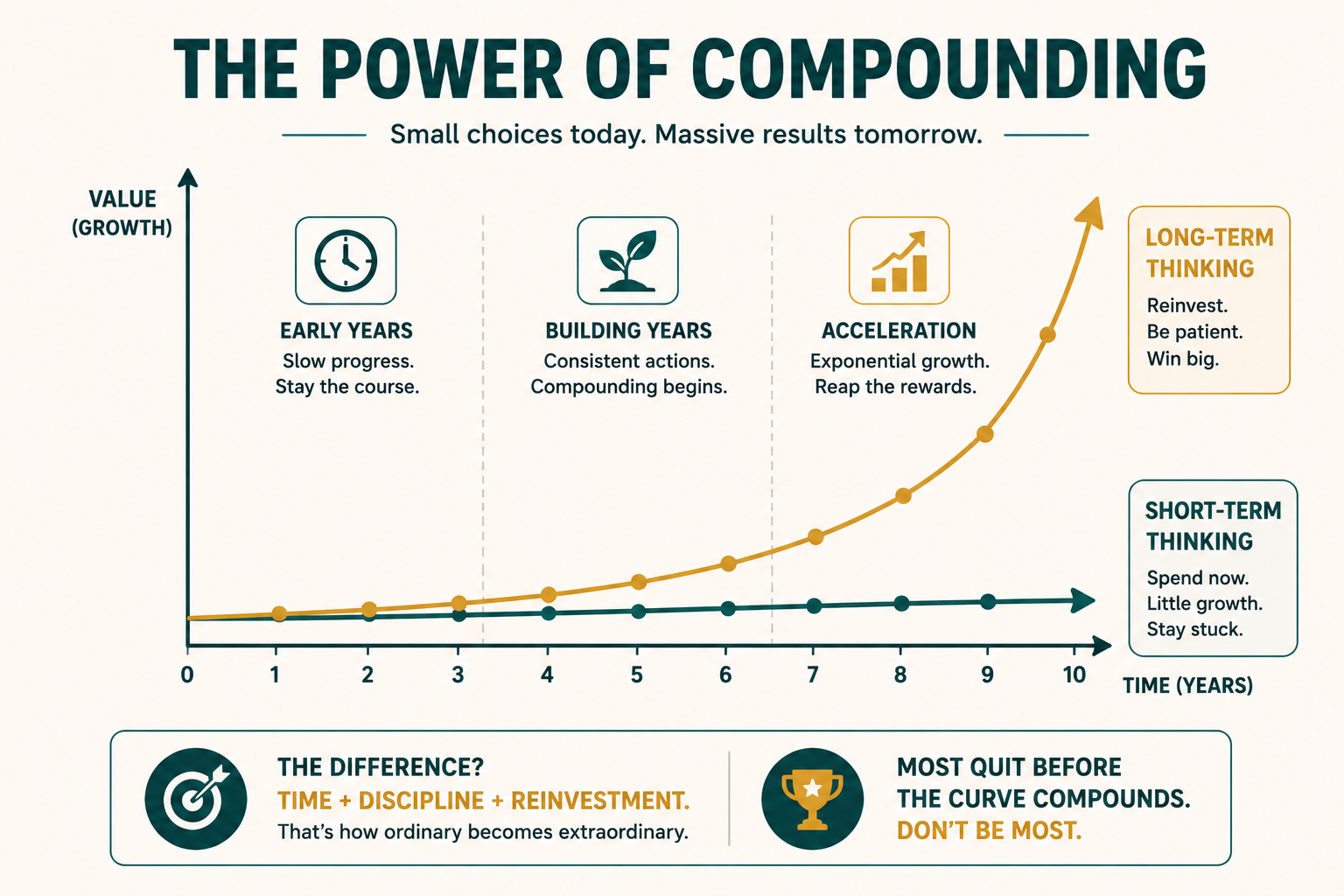 A compounding curve showing the short-term-thinking path staying flat while the long-term, reinvesting path grows slowly at first then accelerates sharply after several years