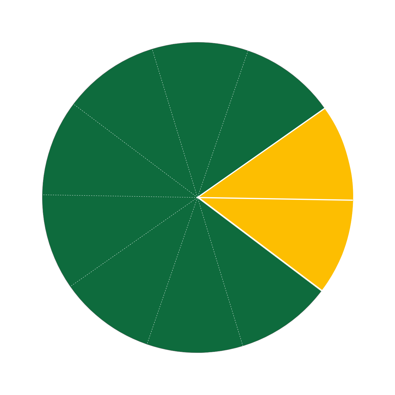 The same pizza with two adjacent slices highlighted gold, representing the investor's new share