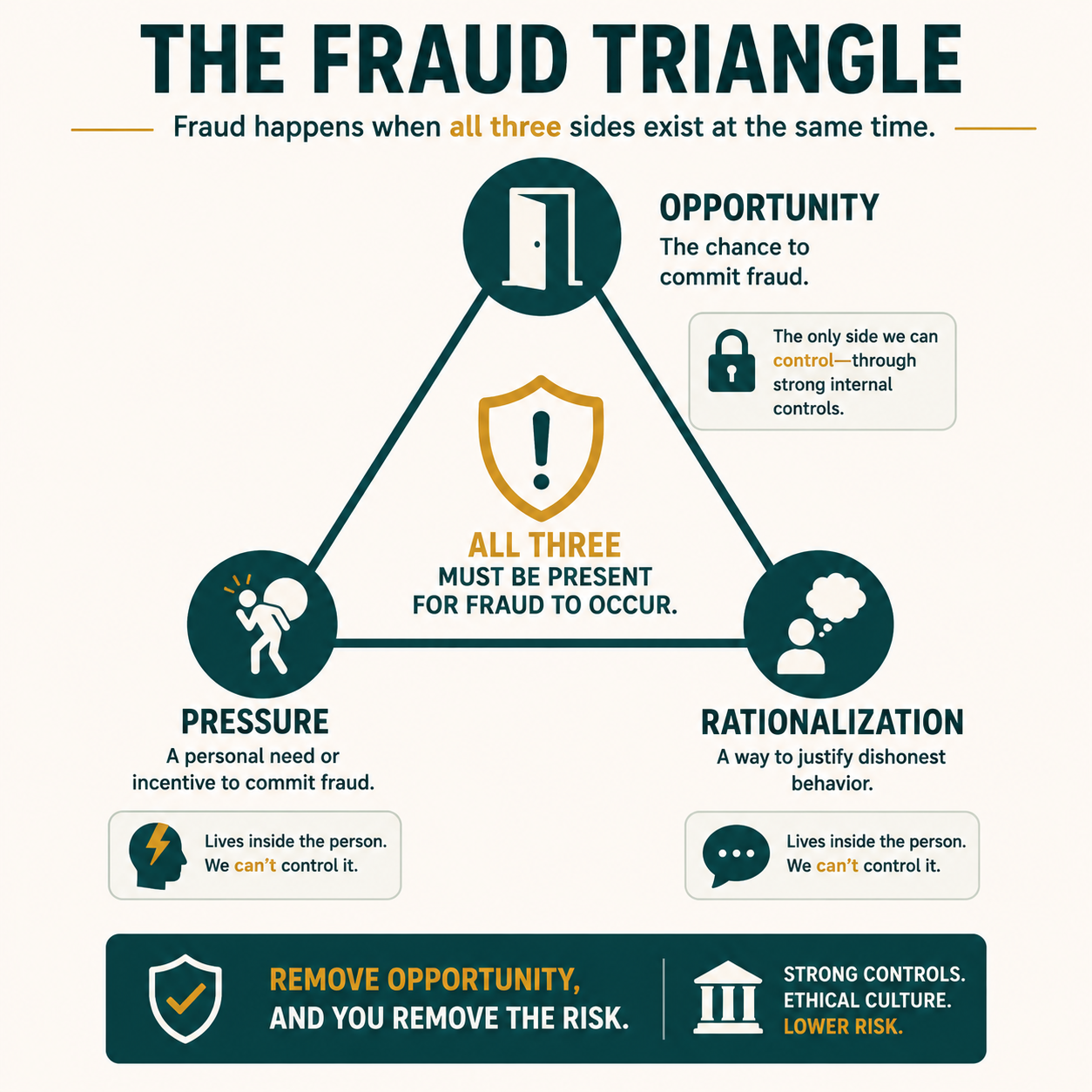 The fraud triangle: opportunity, pressure, and rationalization must all be present for fraud to occur, and internal controls remove opportunity