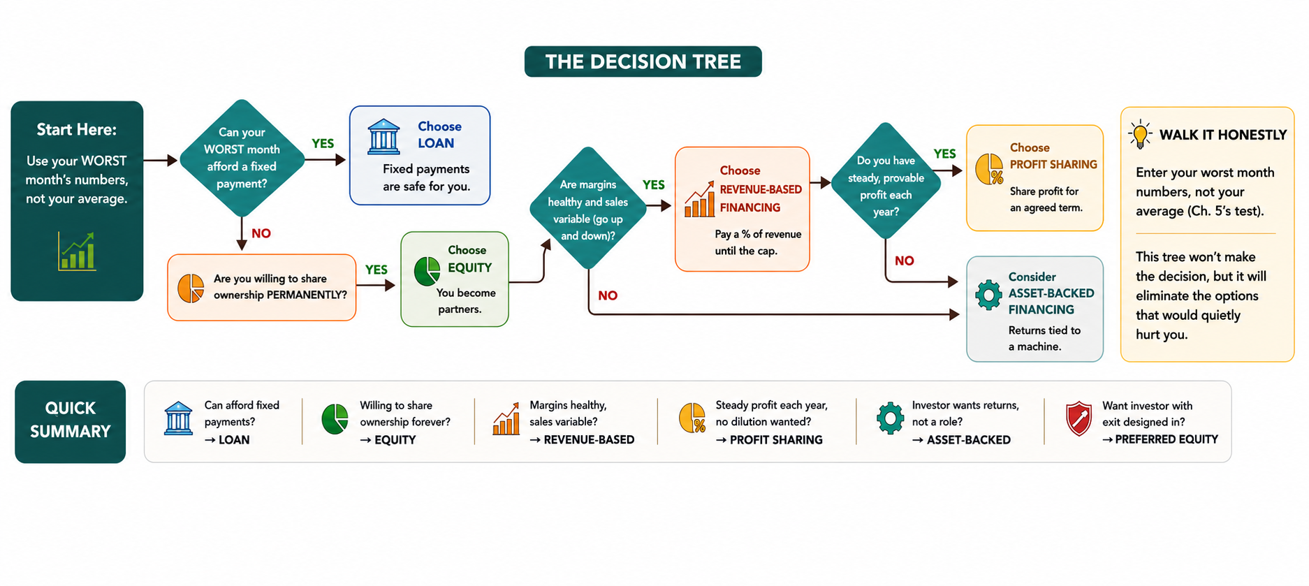 The decision tree: start with your worst month's numbers, not your average. Can your worst month afford a fixed payment? Yes leads to loan. No leads to are you willing to share ownership permanently, yes leads to equity, otherwise continue to are margins healthy and sales variable leading to revenue-based financing, or do you have steady provable profit each year leading to profit sharing, otherwise consider asset-backed financing
