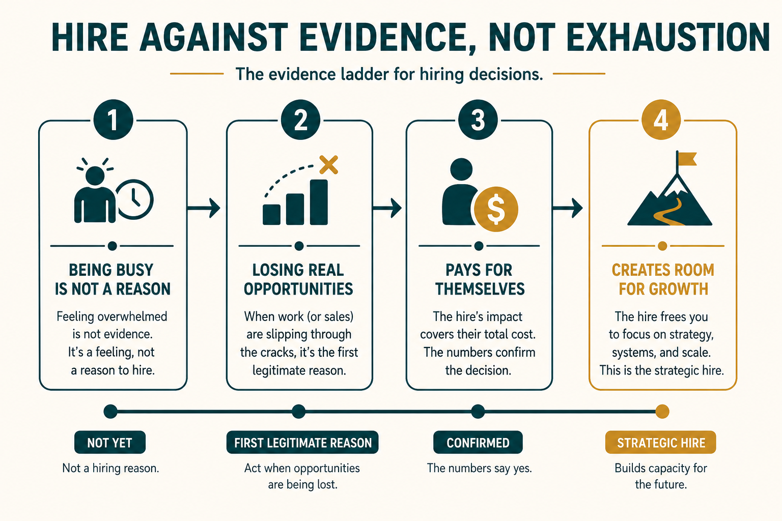 Four stages of the hiring decision: being busy is not a reason on its own, losing opportunities is the first real reason, paying for themselves confirms it, and creating growth capacity is the strategic hire