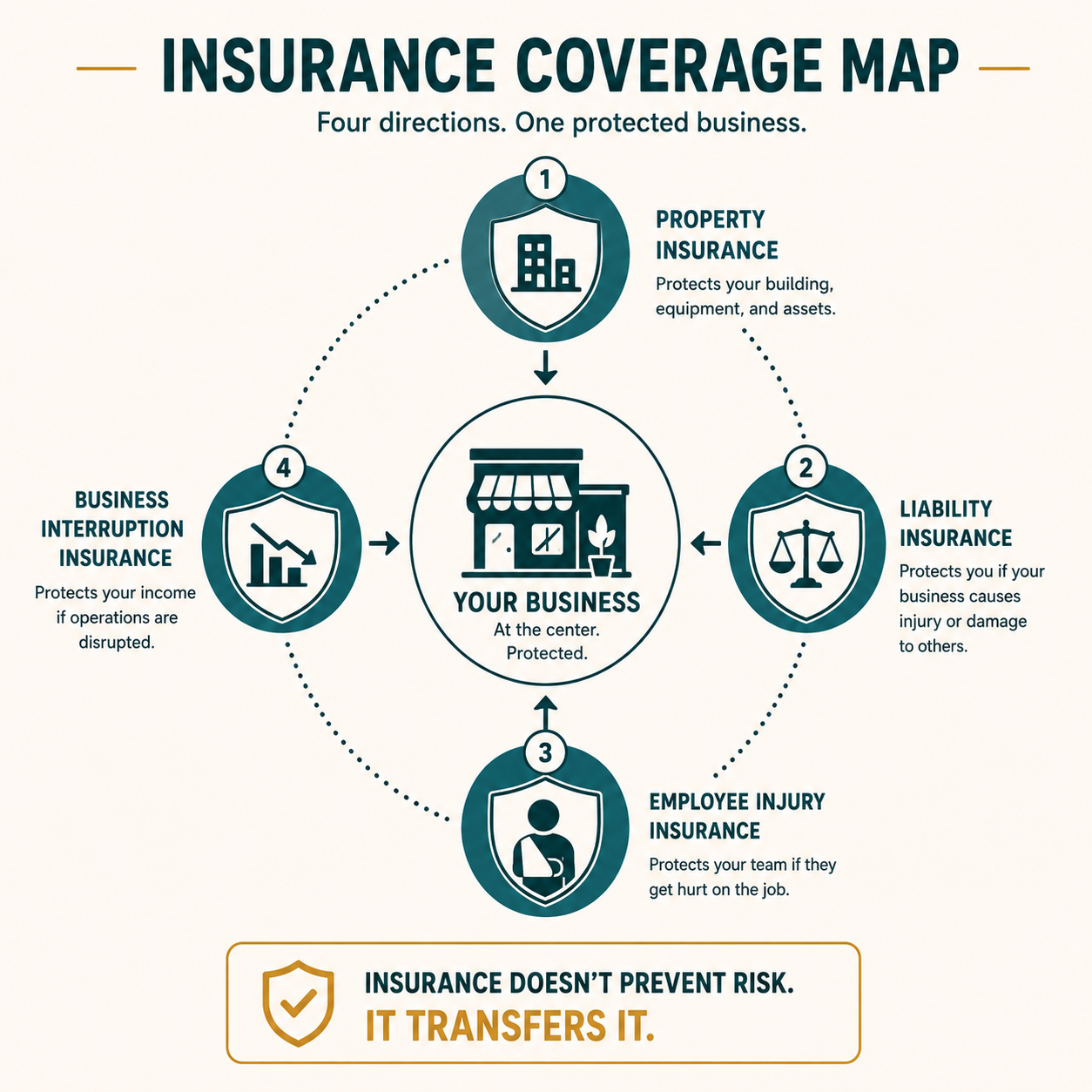 The business at the center of four insurance types: property, liability, employee injury, and business interruption