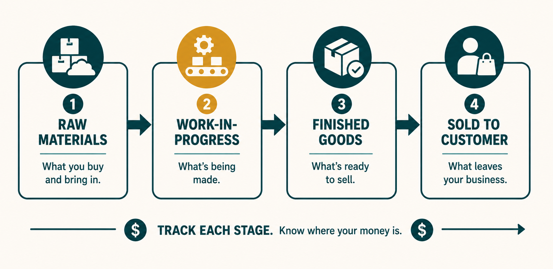Inventory flow: raw materials become work in progress, then finished goods, then sold to a customer