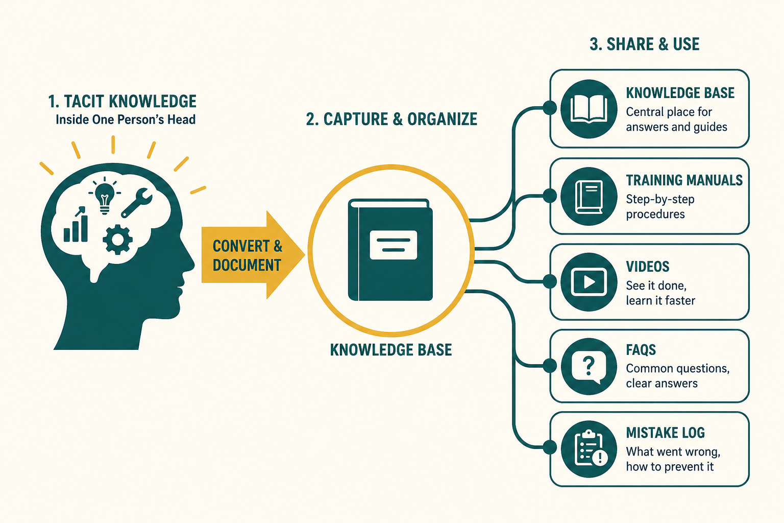 Tacit knowledge held in one person's head converted into a knowledge base, training manuals, videos, FAQs, and a mistake log