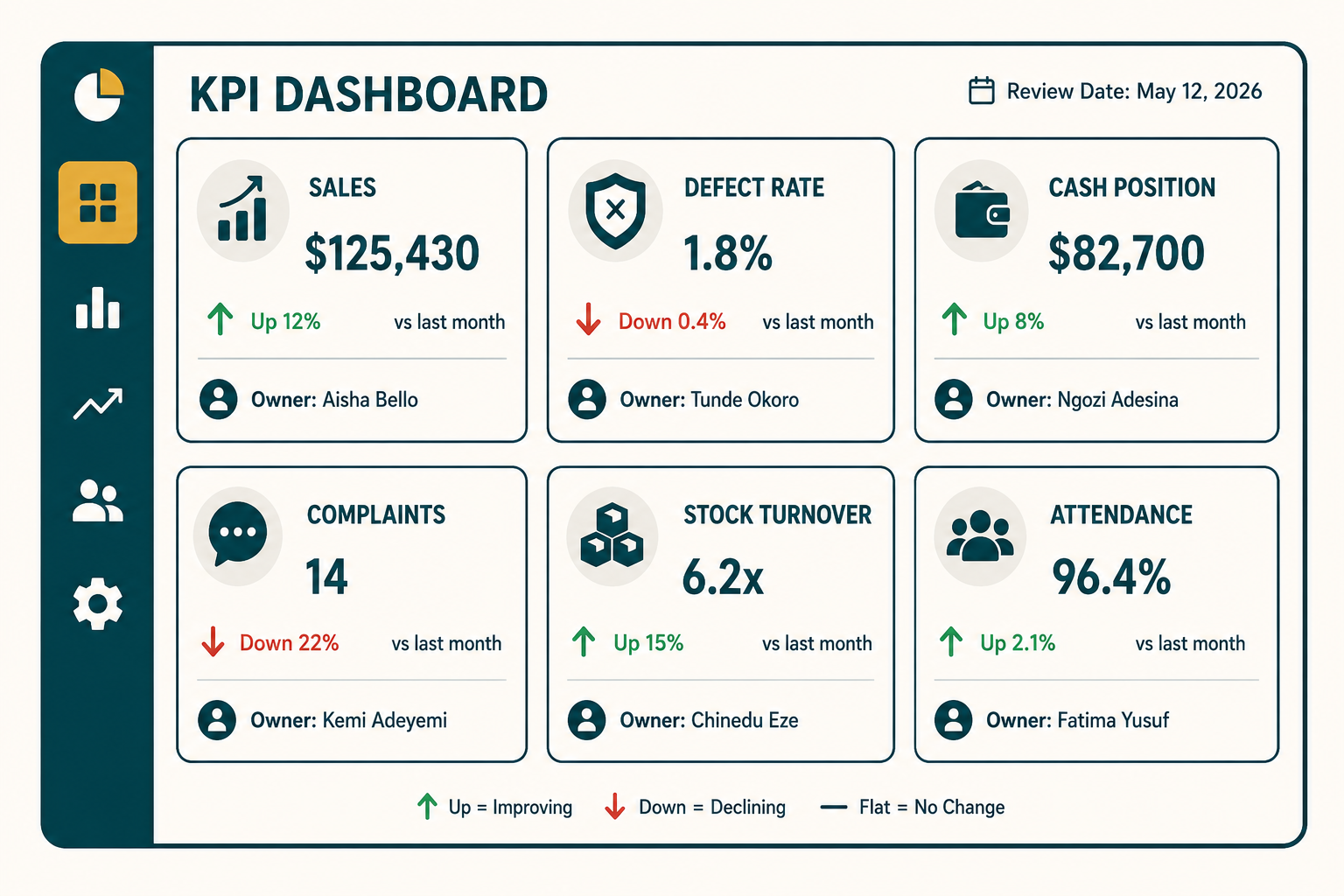 A KPI dashboard mockup: six tiles showing sales, defect rate, cash position, complaints, stock turnover, and attendance, each with an owner and a trend