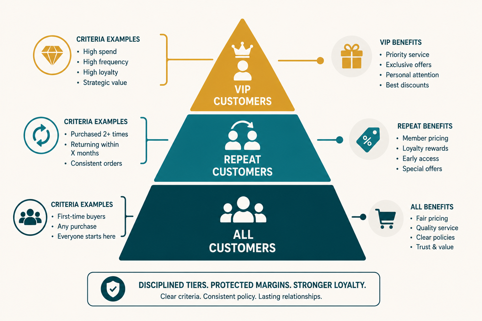 A three-tier loyalty pyramid: all customers at the base, repeat customers in the middle, and VIP customers at the narrow top