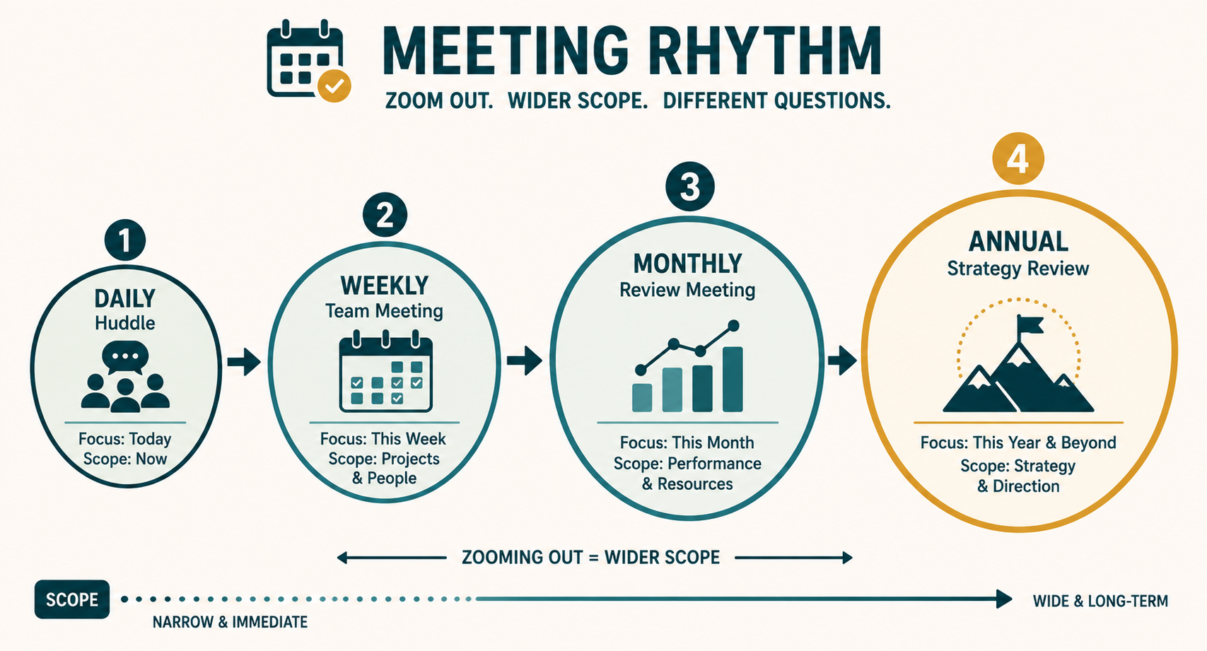 The meeting rhythm zooming out from daily to weekly to monthly to annual, each covering a wider scope than the last