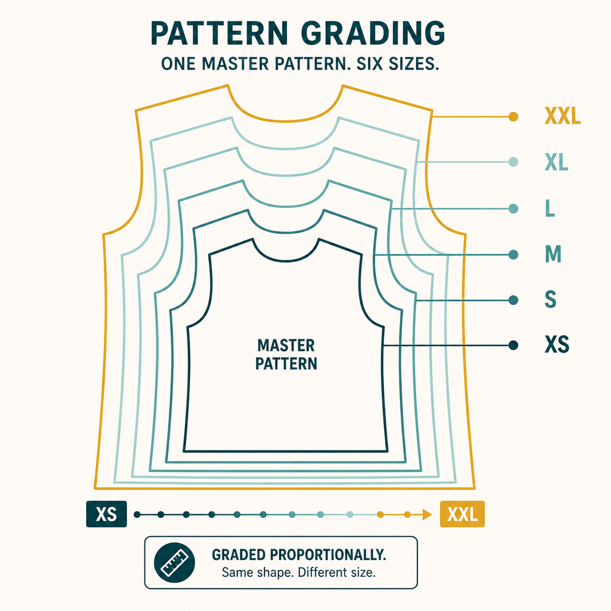 One master pattern graded proportionally outward into six sizes, XS through XXL, shown as nested silhouettes sharing the same shape